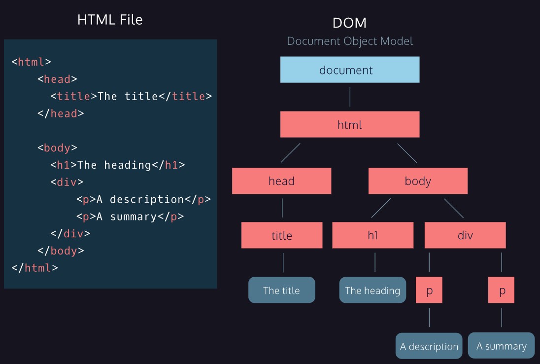 DOM tree diagram showing how an HTML file maps to a document tree with head, body, and child nodes