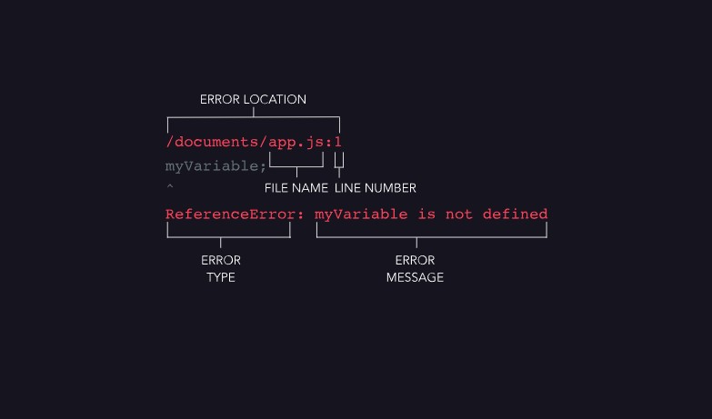 Diagram showing the anatomy of a JavaScript error message including error location, file name, line number, error type, and error message